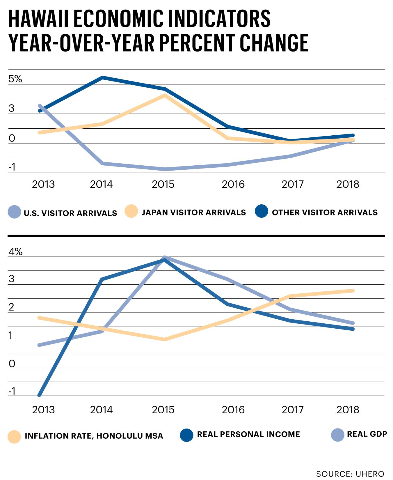 Hawaii’s growth faces global headwinds Pacific Business News
