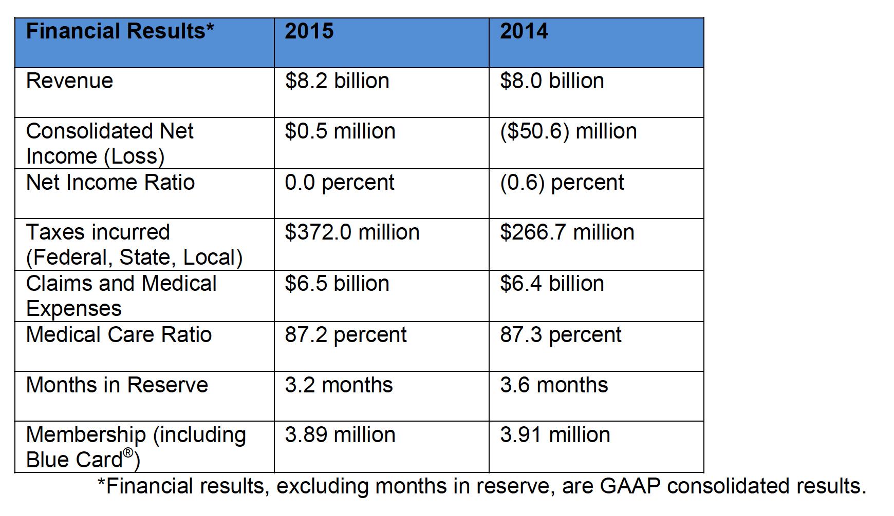 Blue Cross financials take another hit, losses associated with