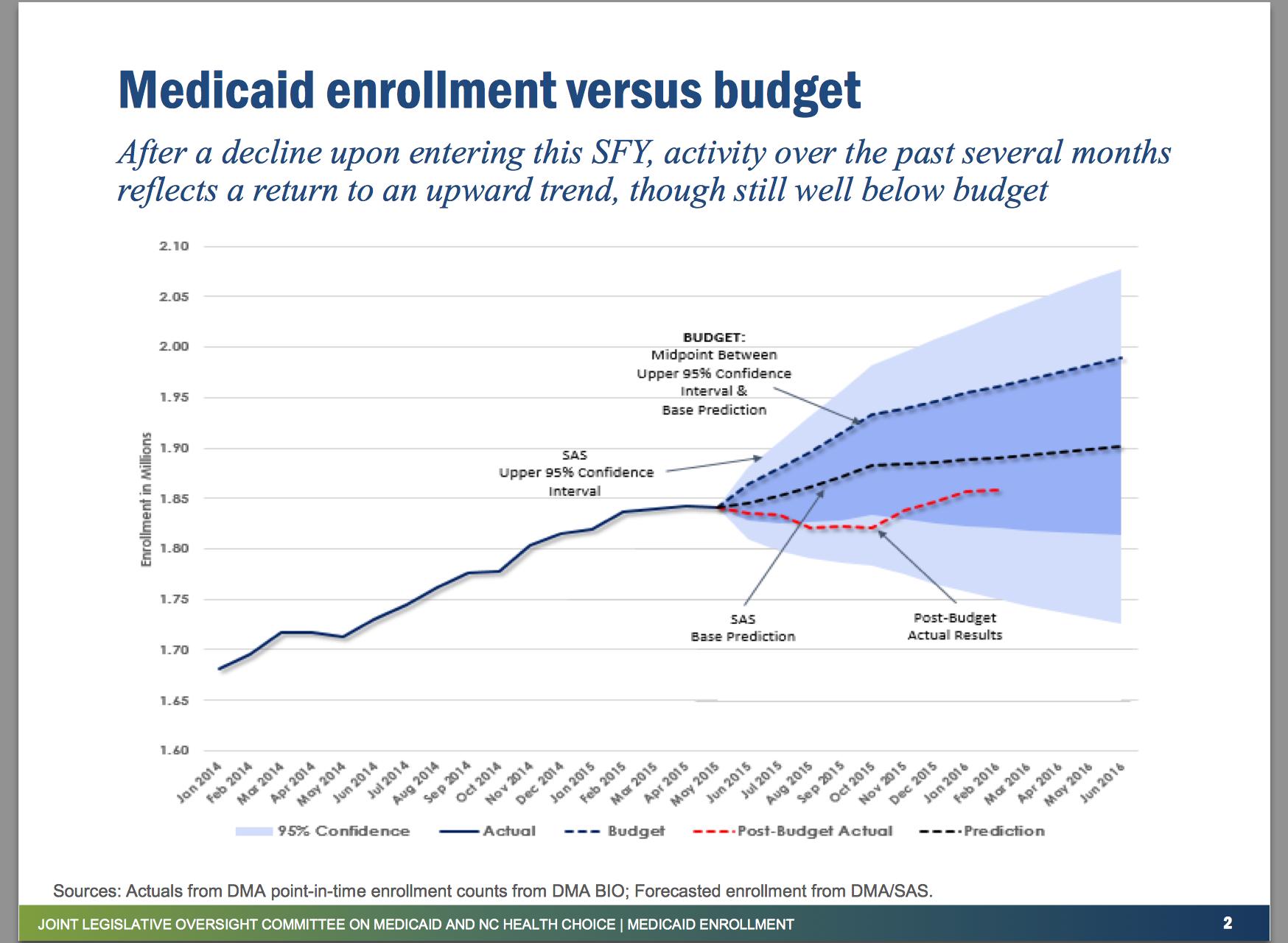 What are the different types of Medicaid plans?