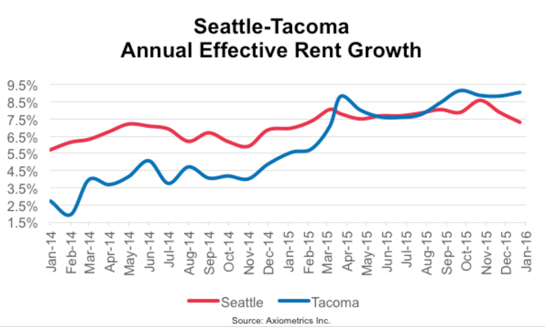 Think Seattle apartment rents are rising fast? Check out what’s going