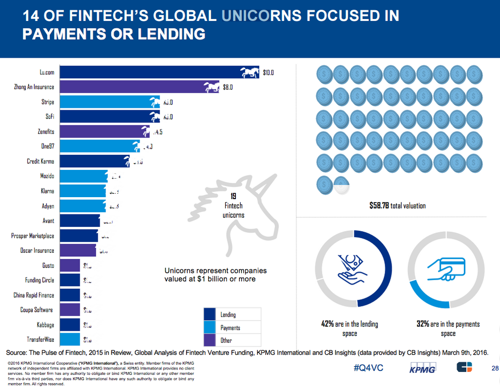 19 Fintech Unicorns That Might End Up Being Real Infographic