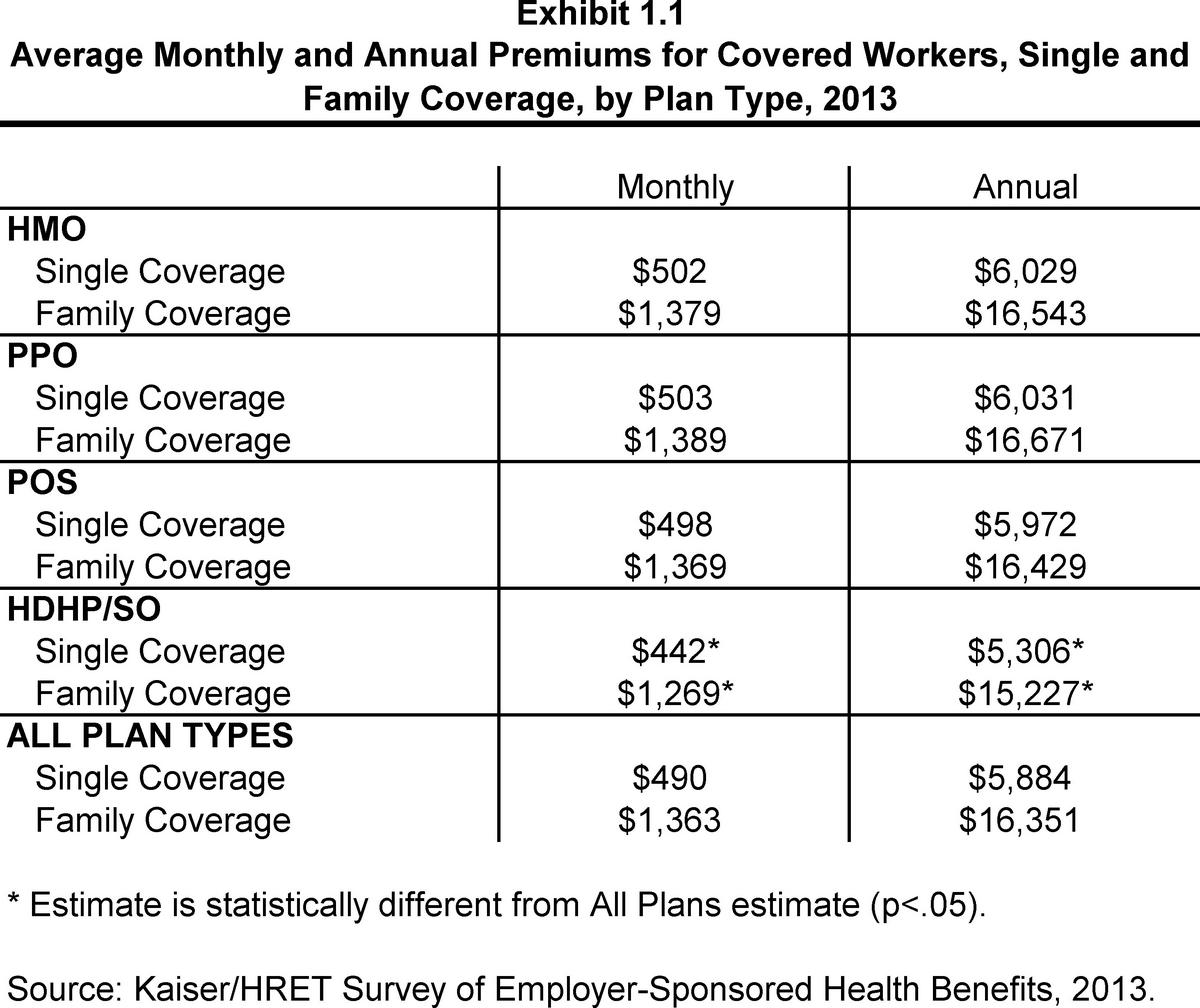 Cost of employee health coverage rising more slowly now Kaiser report