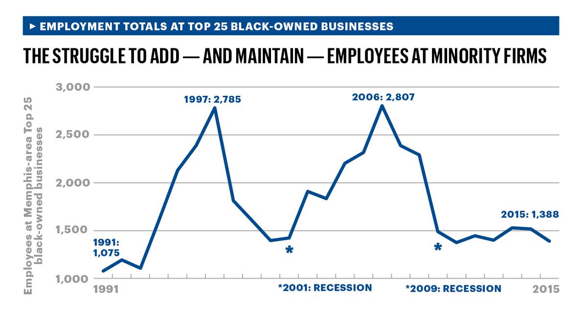 The struggle to add — and maintain — employees at minority firms