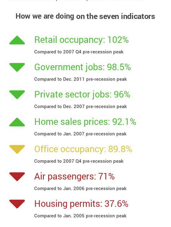 As of March 2016, the ABF Recovery Index notes that Albuquerque is 83.6 percent recovered from the recession.