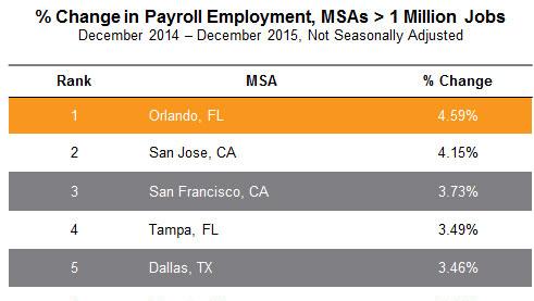 Orlando No. 1 in nation for job growth in 2015 - Orlando Business Journal