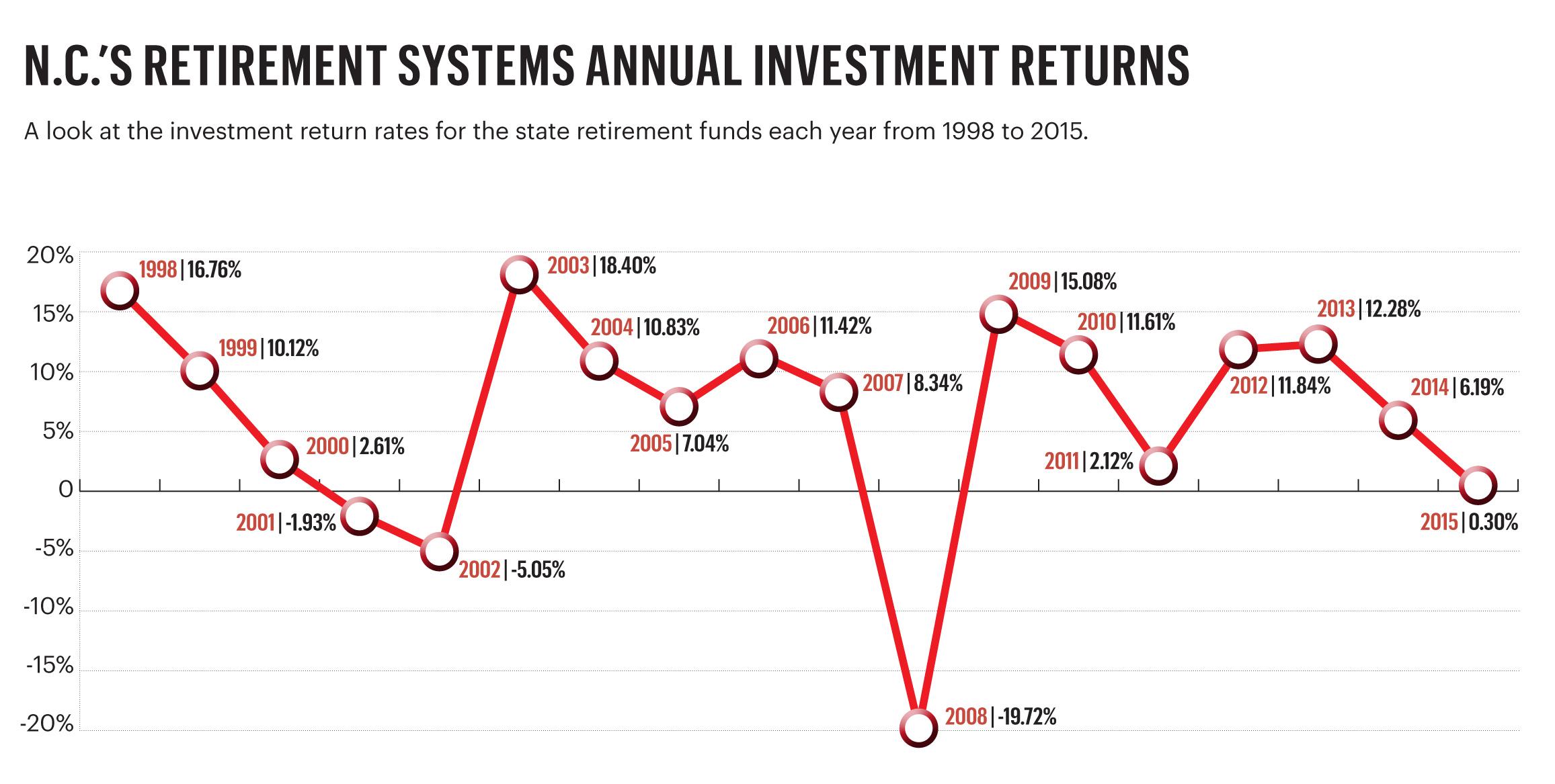 N.C. pension fund posts another slowgrowth quarter Triangle Business