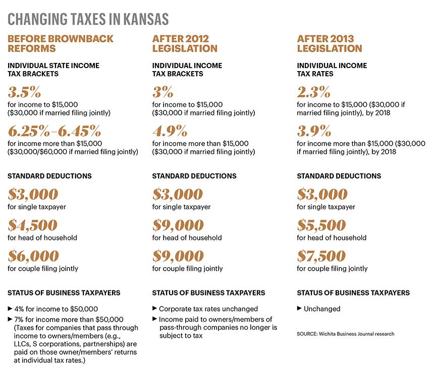 Kansas tax structure changes explained in graphic Kansas City