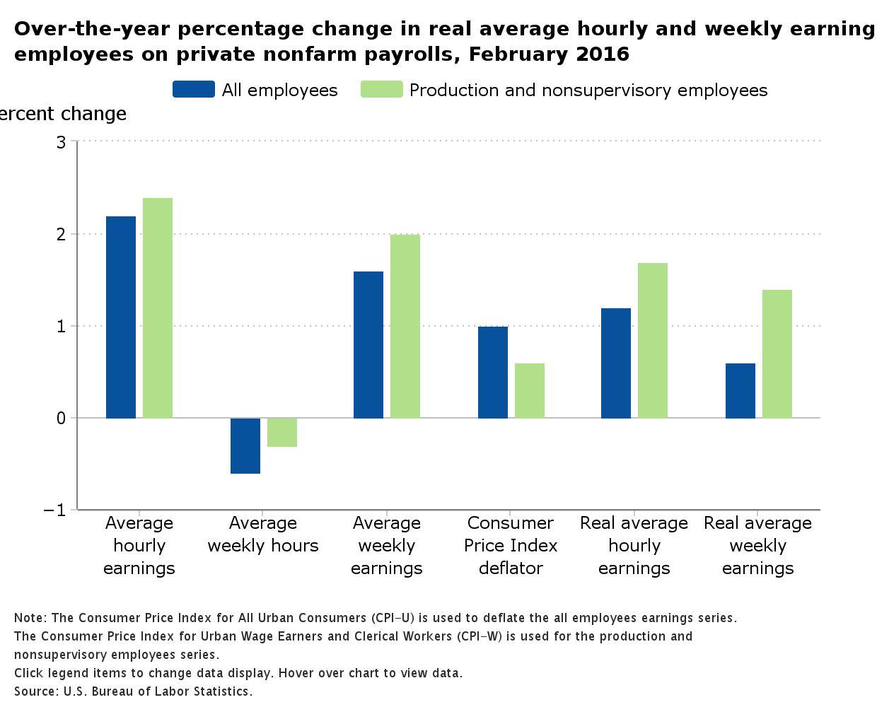 bls-wages-rise-more-than-inflation-giving-paychecks-a-boost-phoenix