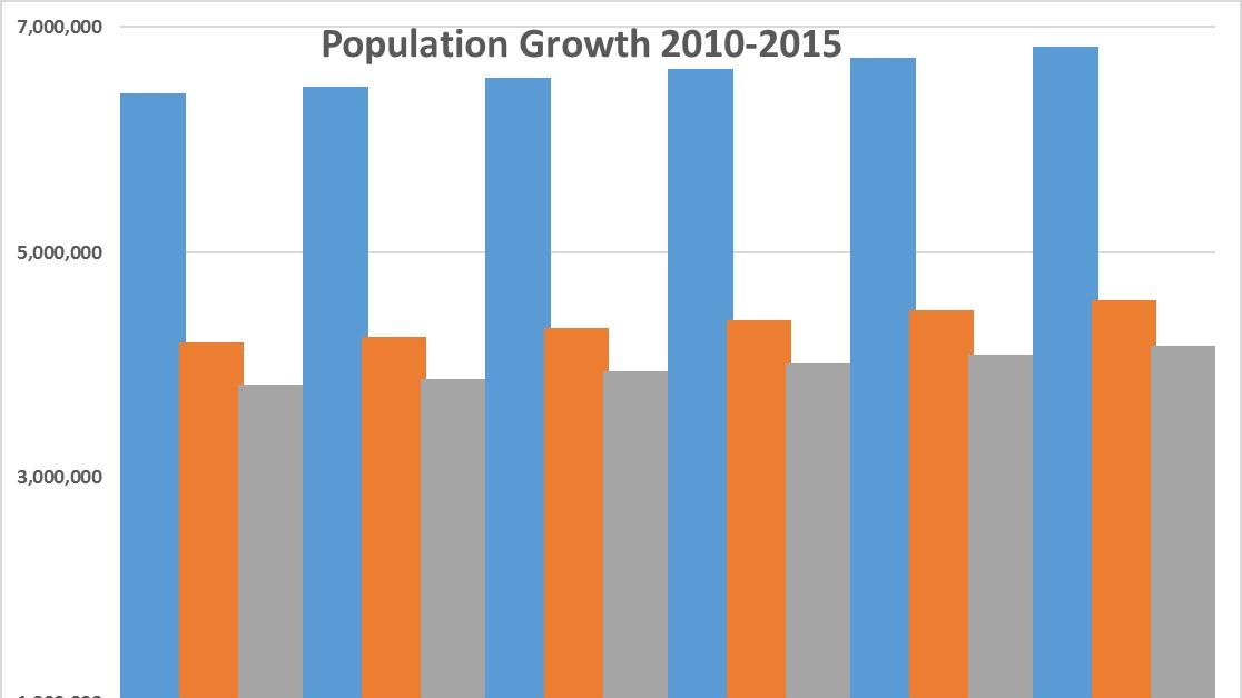 Census Arizona, Phoenix rank among top 10 for US population growth