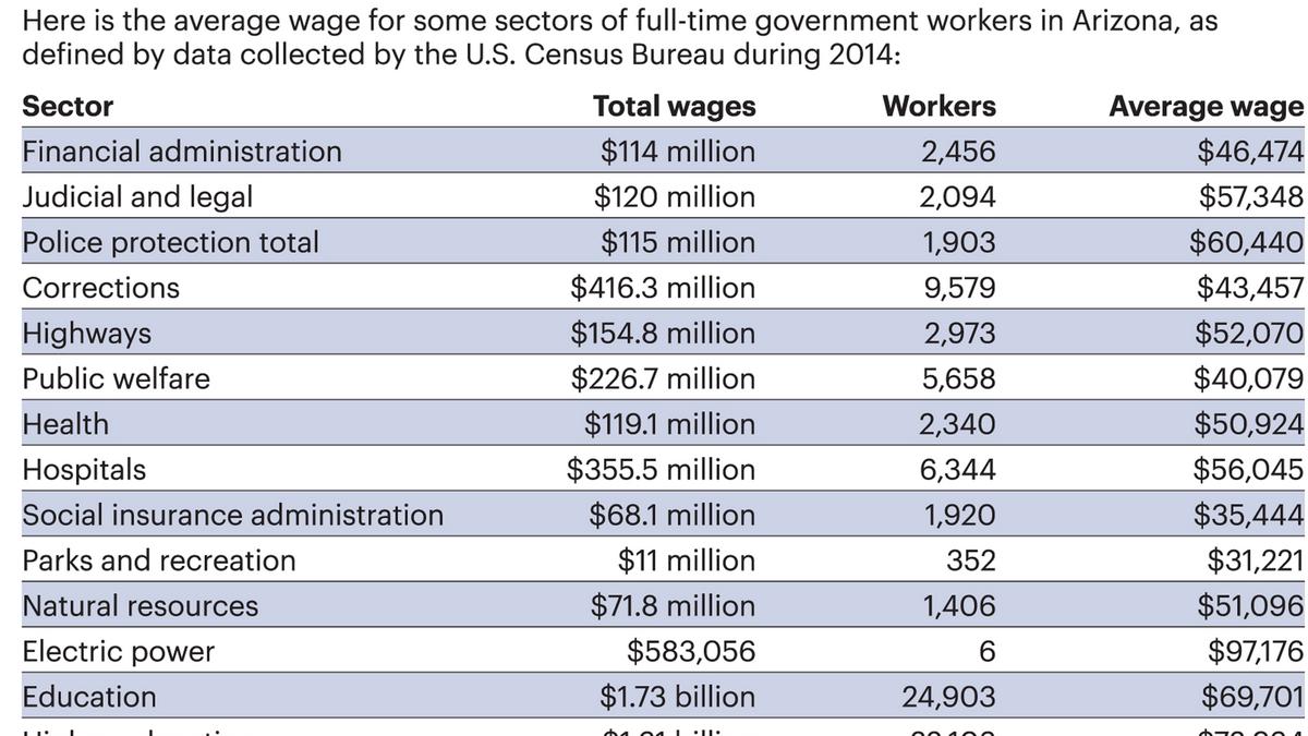 The List Arizona pays billions to keep its workers on the job