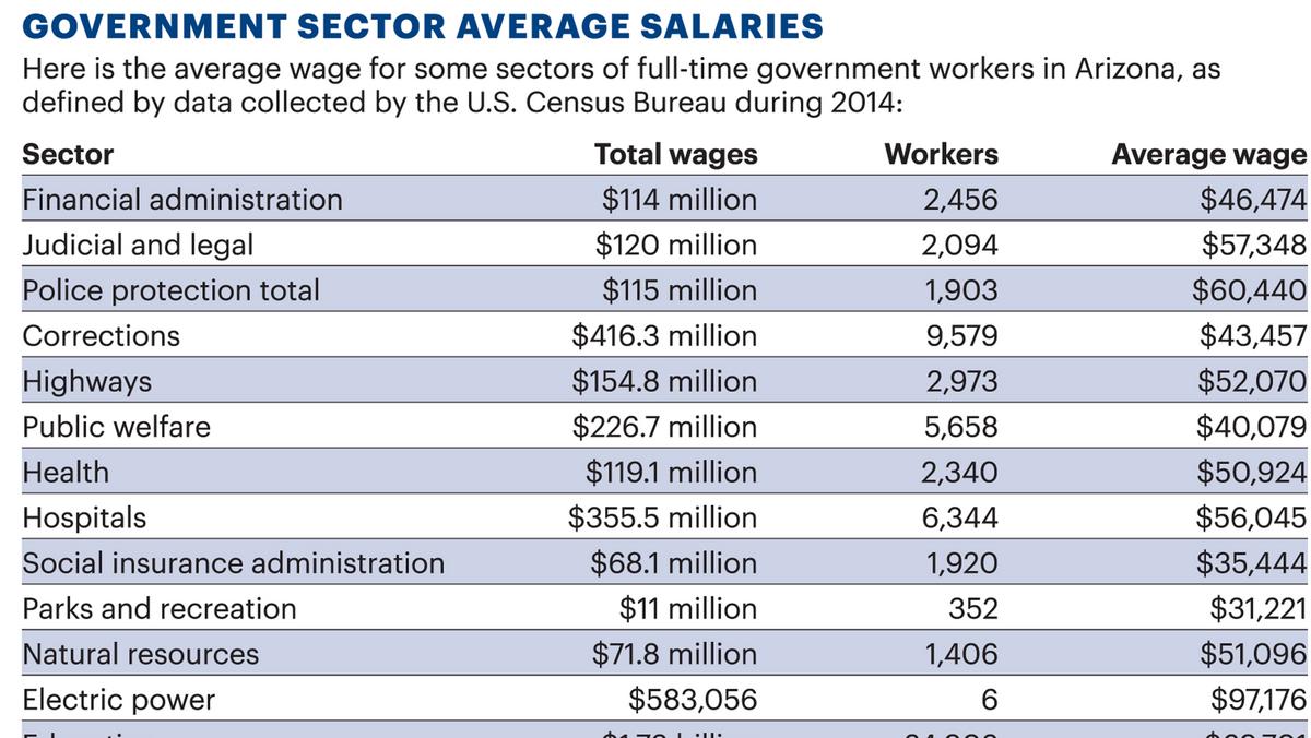 The List Arizona pays billions to keep its workers on the job