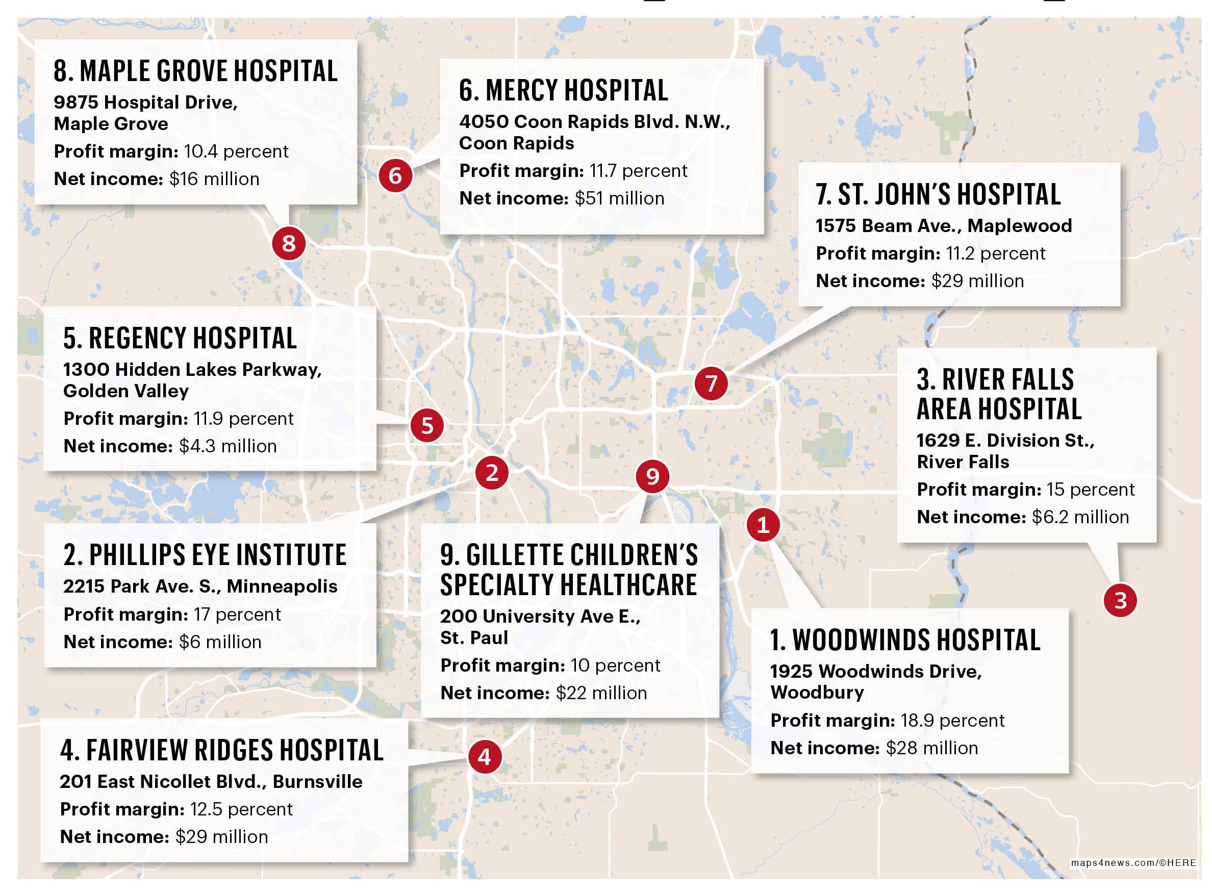 These Twin Cities Hospitals Are Tops For Financial Health Minneapolis St Paul Business Journal