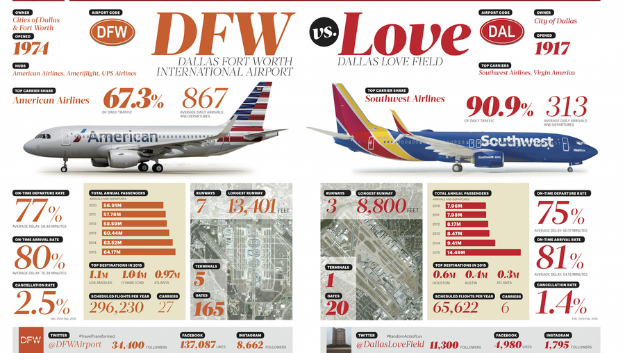 Head to head Comparing DFW and Love Field airports Dallas Business