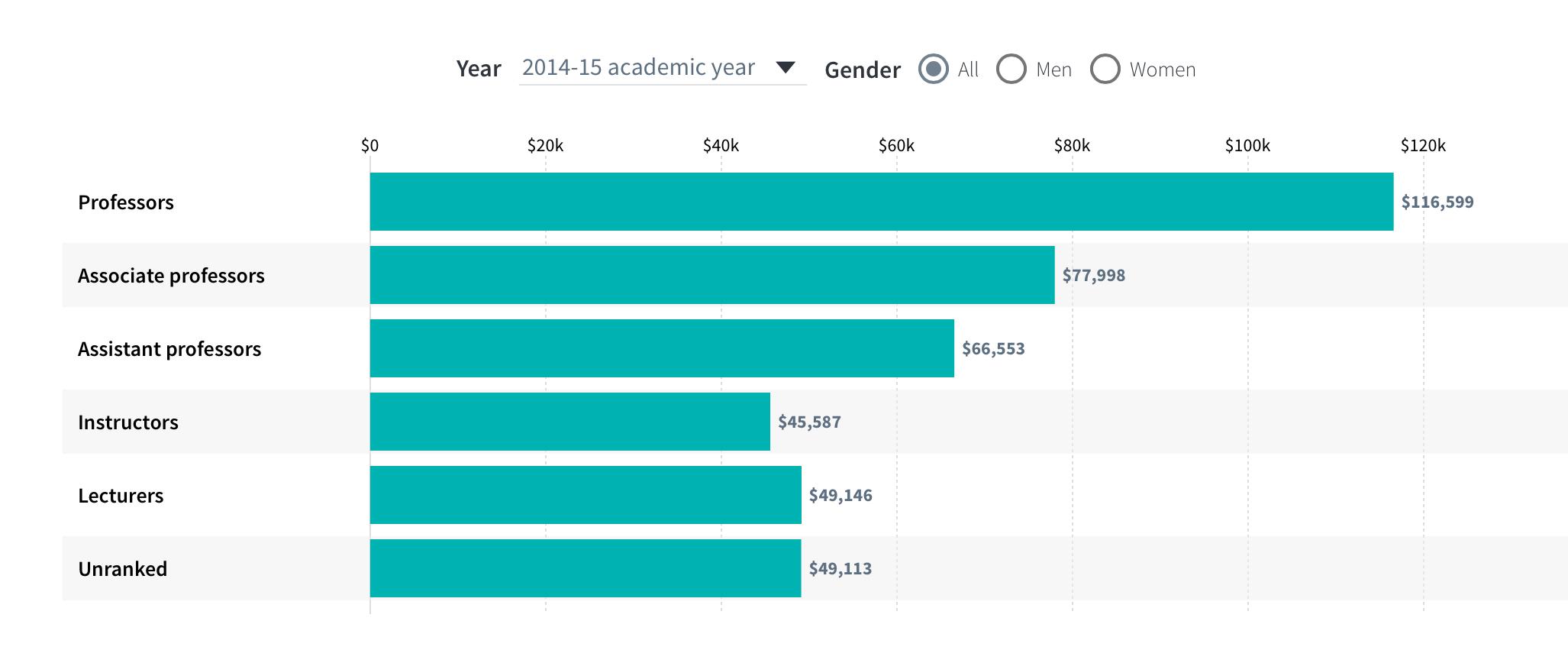 How N.C. universities rank by professor pay (Slideshow) Triangle