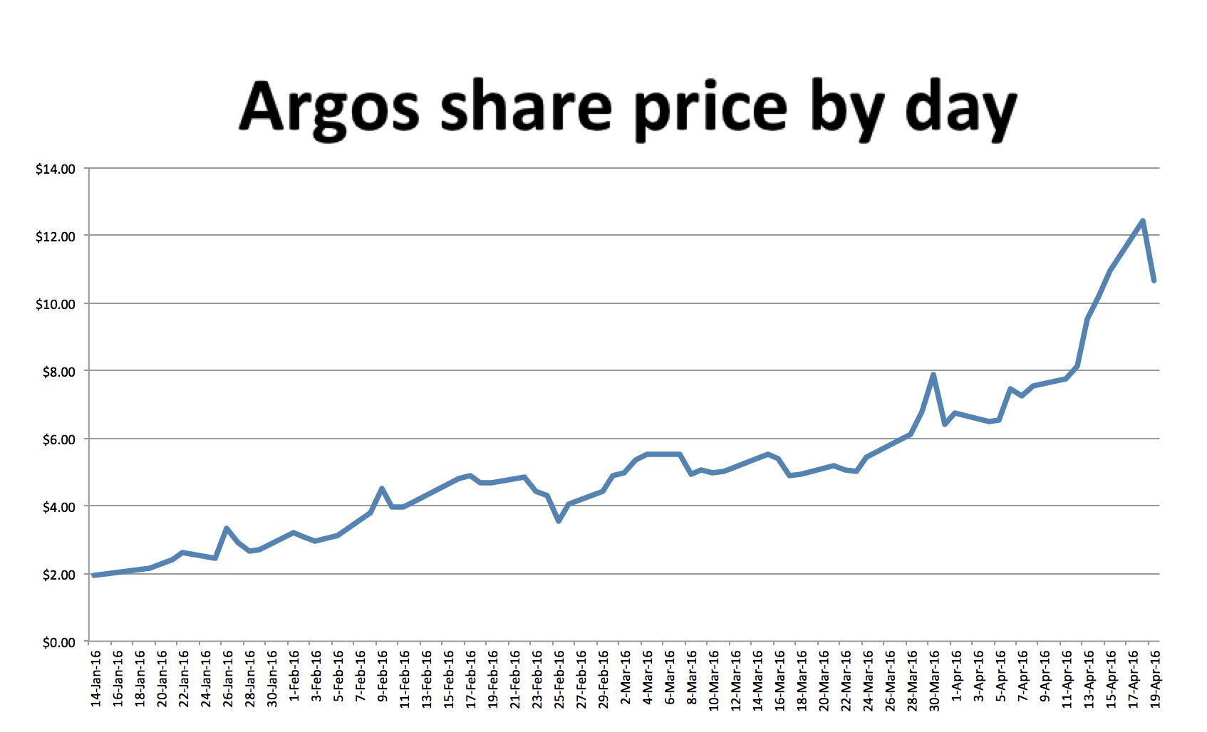 Durhambased Argos Therapeutics (Nasdaq ARGS) shares drop 25 after