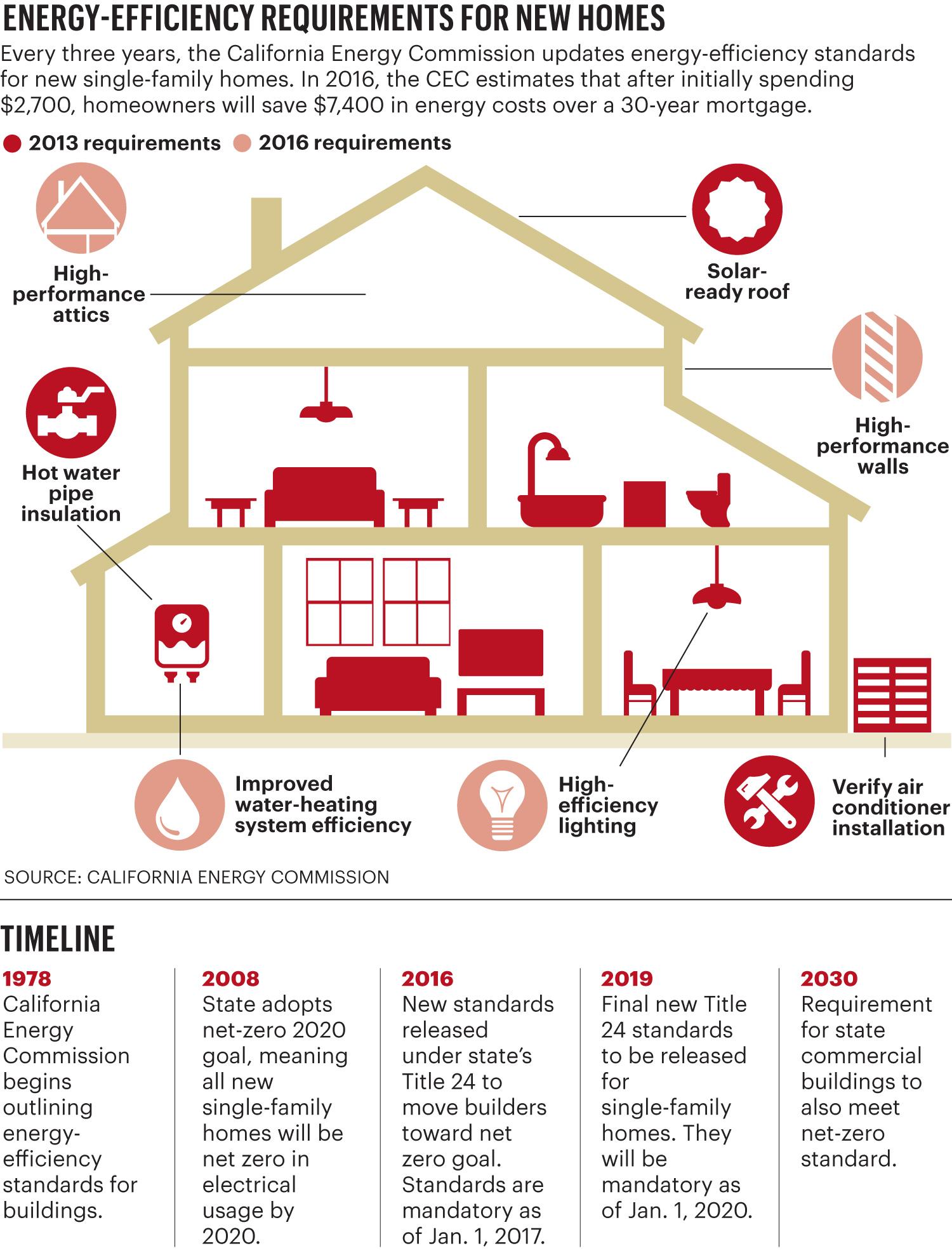 homebuilders-prepare-for-more-stringent-energy-rules-sacramento