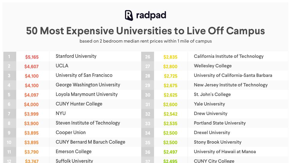 PSU among the most expensive colleges for offcampus rentals Portland