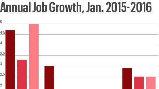 Bucking National Trends Highest Paying Jobs Are Growing The Fastest In