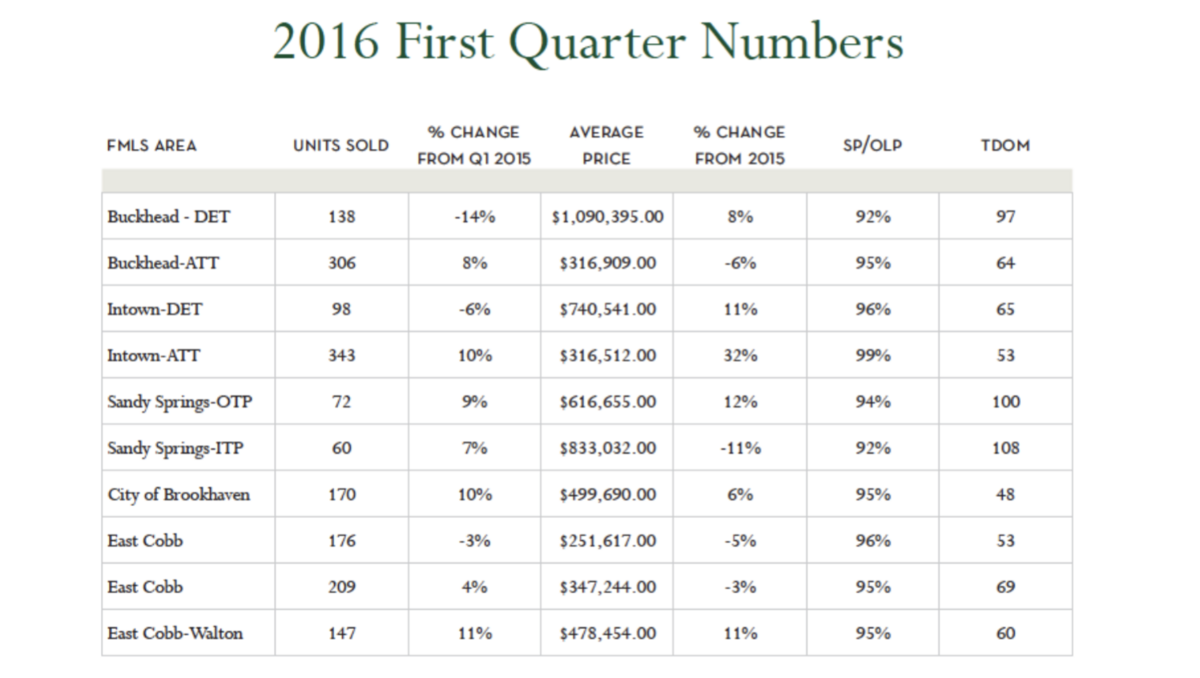 Atlanta residential real estate market sees ‘softening’ at higher end