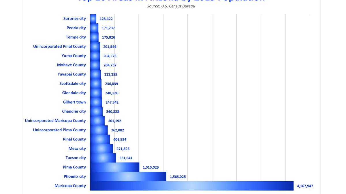 Phoenix Population 2024 Chart By Race Cinda Cecilia