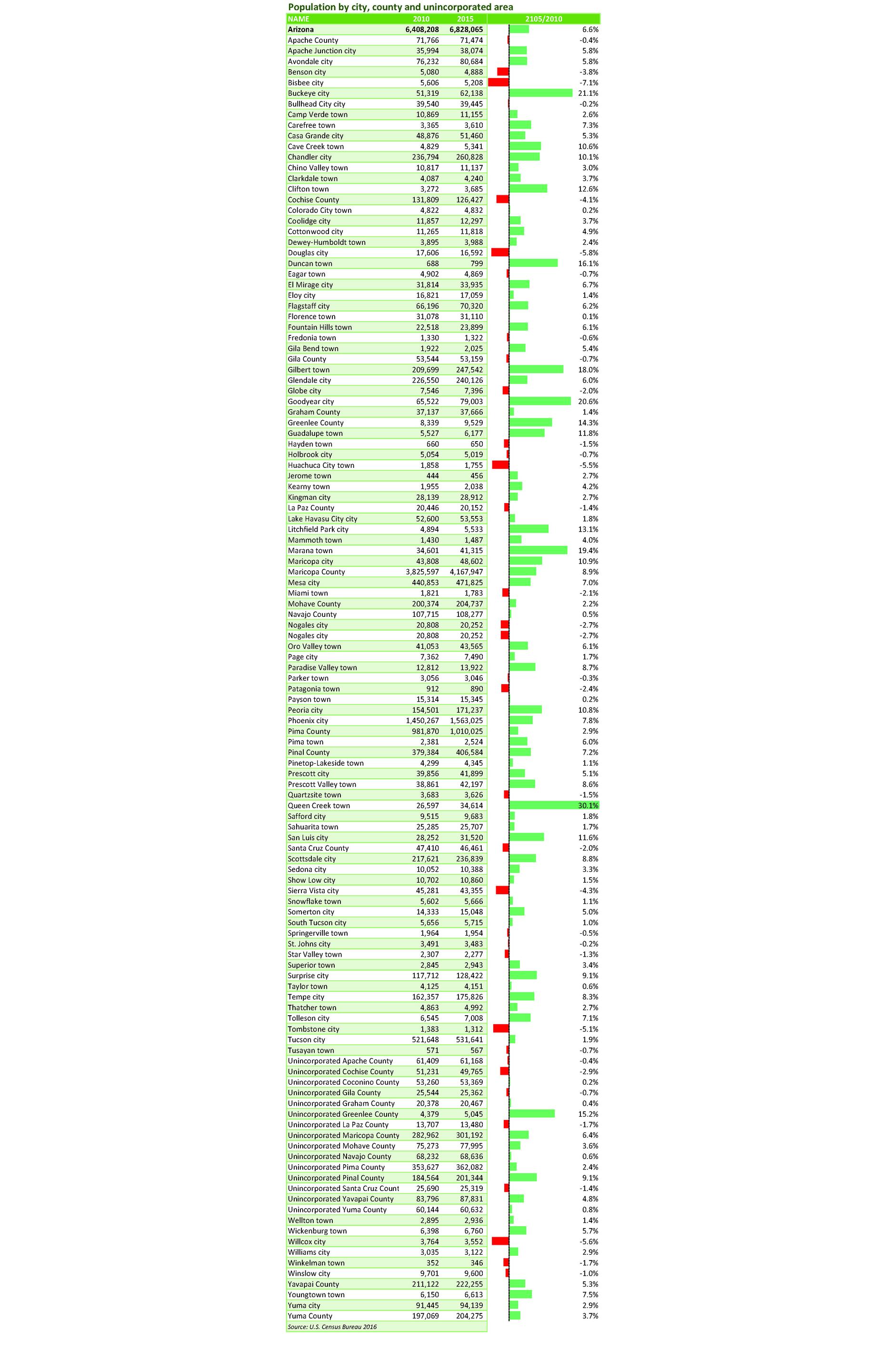 Phoenix Az Population 2025 Census Hatty Lesley