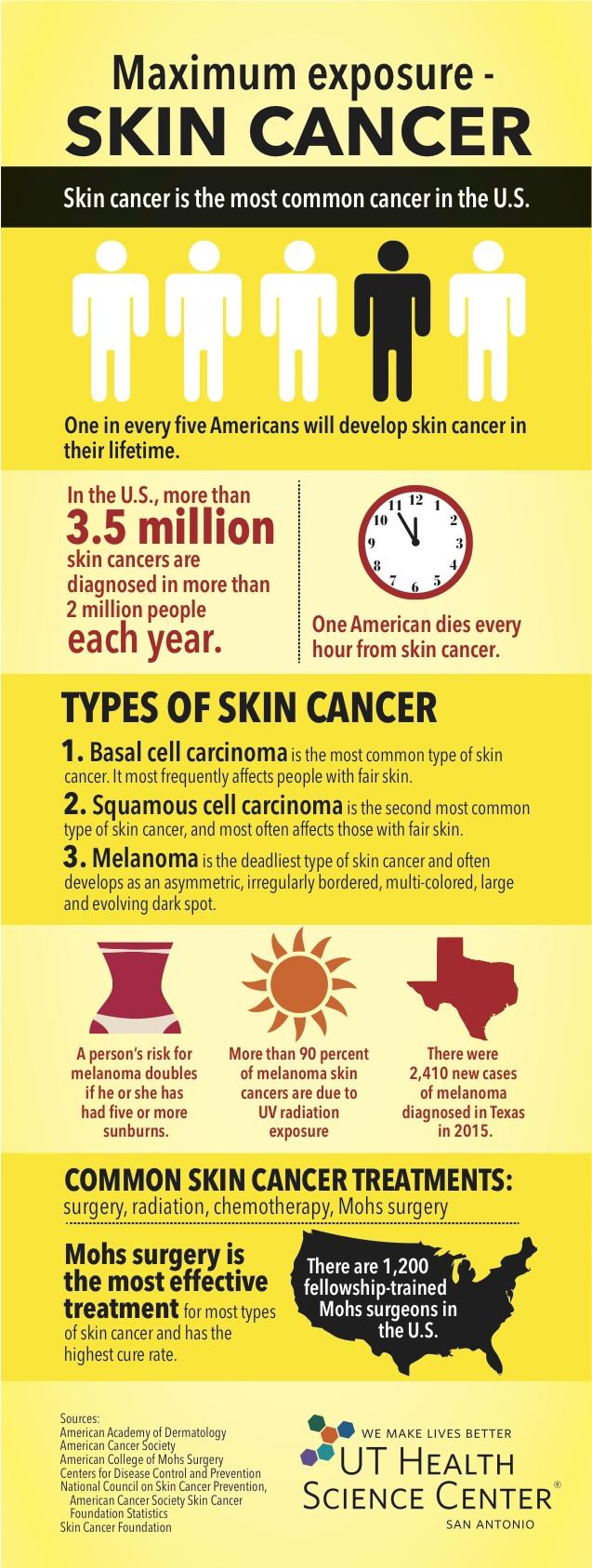 Sunburn Increased Risk Of Skin Cancer Percent Cancerwalls
