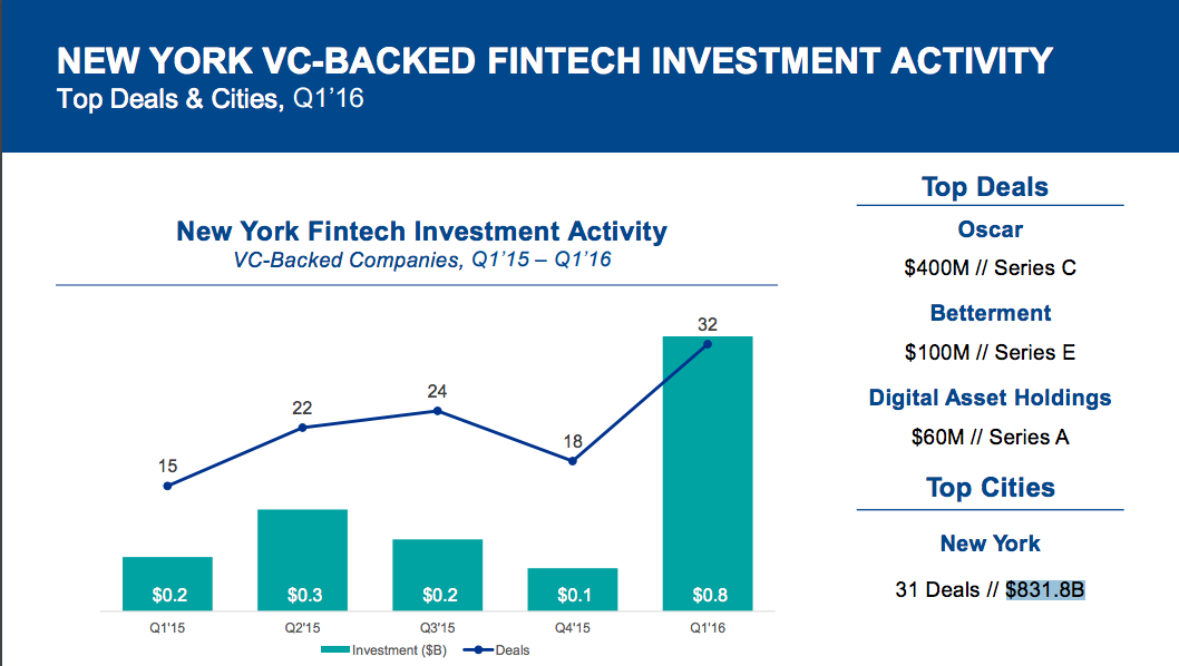 Betterment and Digital Asset Holdings boost N.Y.C.'s fintech ranking