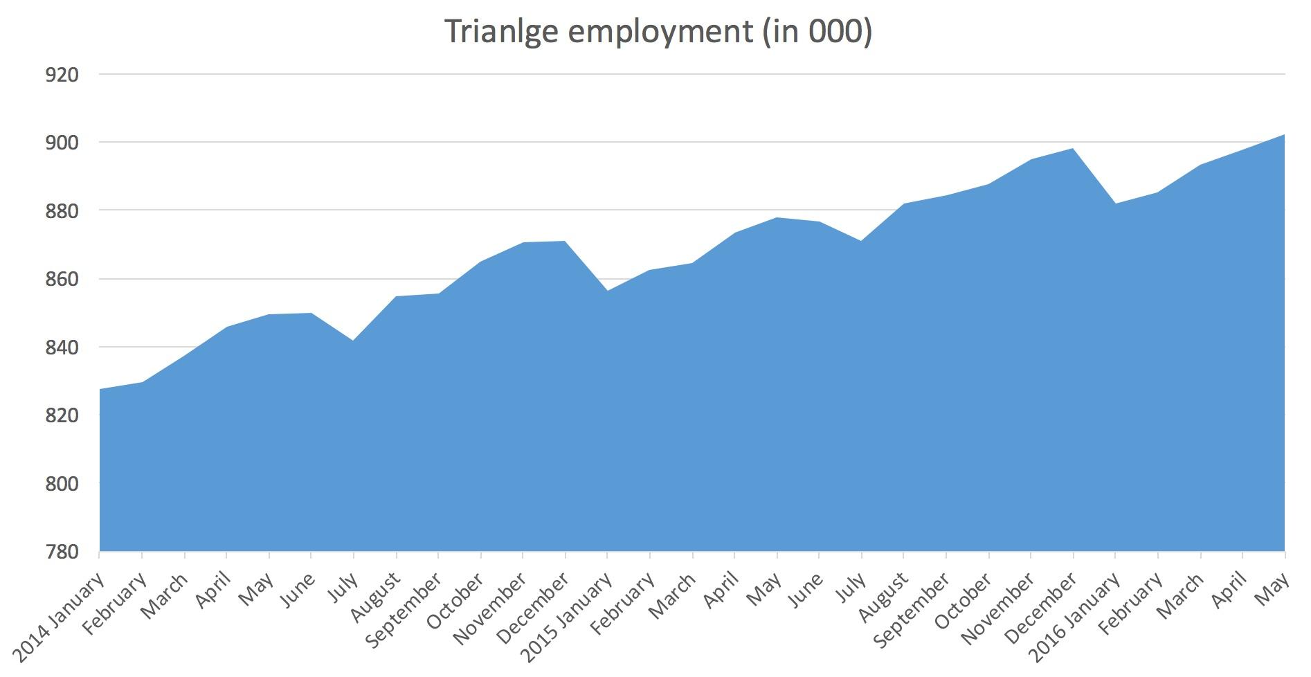 Triangle hits new employment record in May - Triangle Business Journal