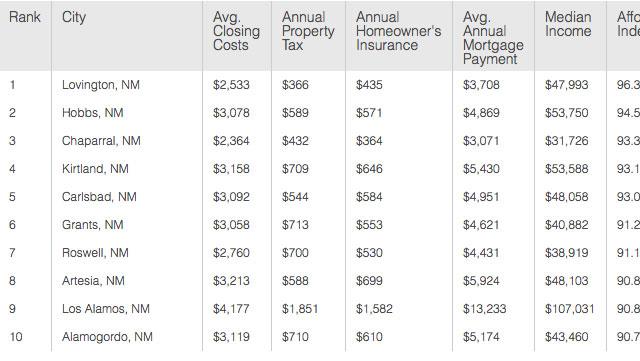 Nm S Most Affordable Housing Markets Based On Your Income A Break Down Of The Top 10 Most Affordable Places To Live In New Mexico Based