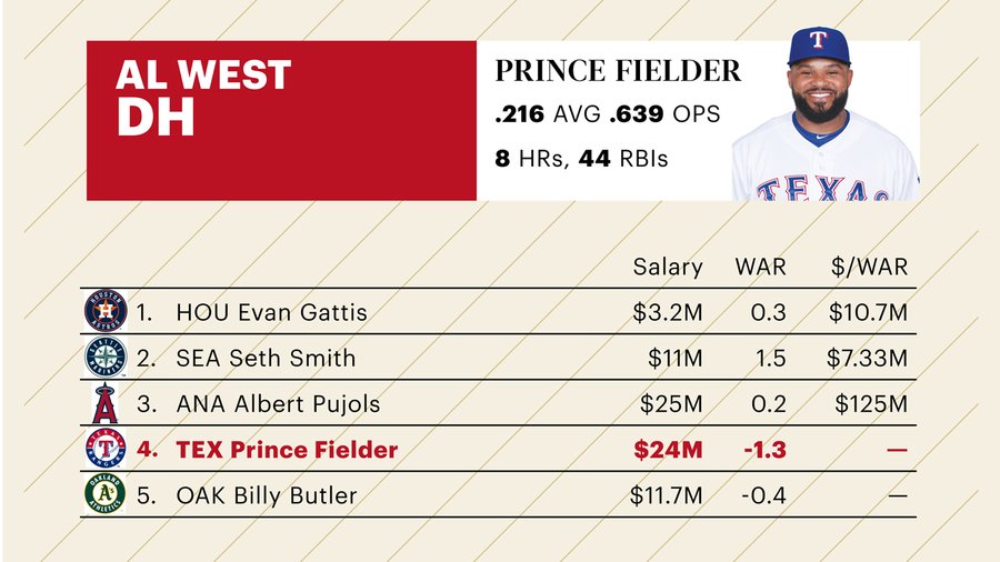 Are the Texas Rangers getting the best value out of their players wins ...