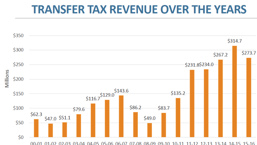 SF Transfer Tax