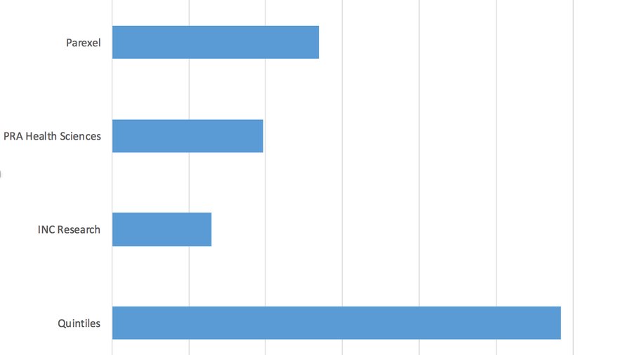Quintiles gets boost in 2Q, how other Triangle CROs fared Triangle