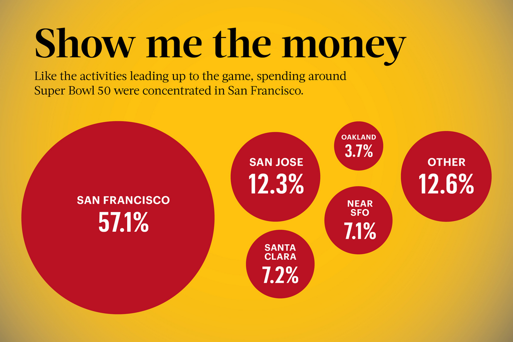 Super Bowl's economic impact exceeds US$ 600 million. An analysis