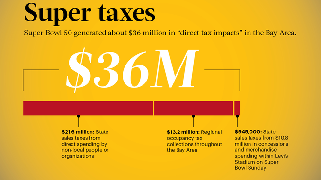 Super Bowl's economic impact exceeds US$ 600 million. An analysis