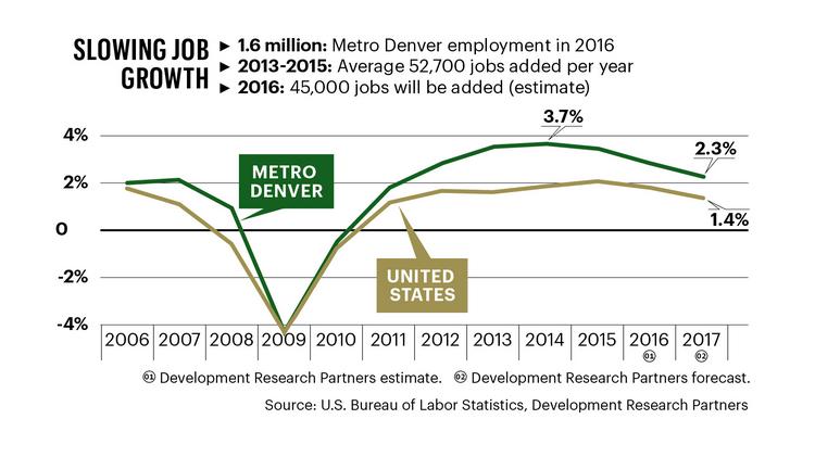 Rising Cost Of Living In Metro Denver Could Curtail Consumer By Monica Mendoza