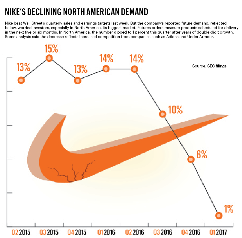 The trouble with Nike's 'futures' - Portland Business Journal