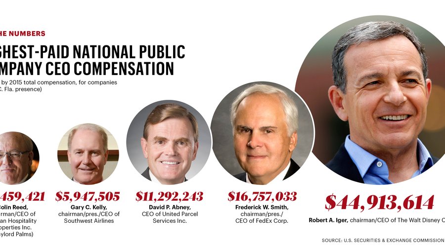 Inside the list Highestpaid Public Company CEOs Orlando Business