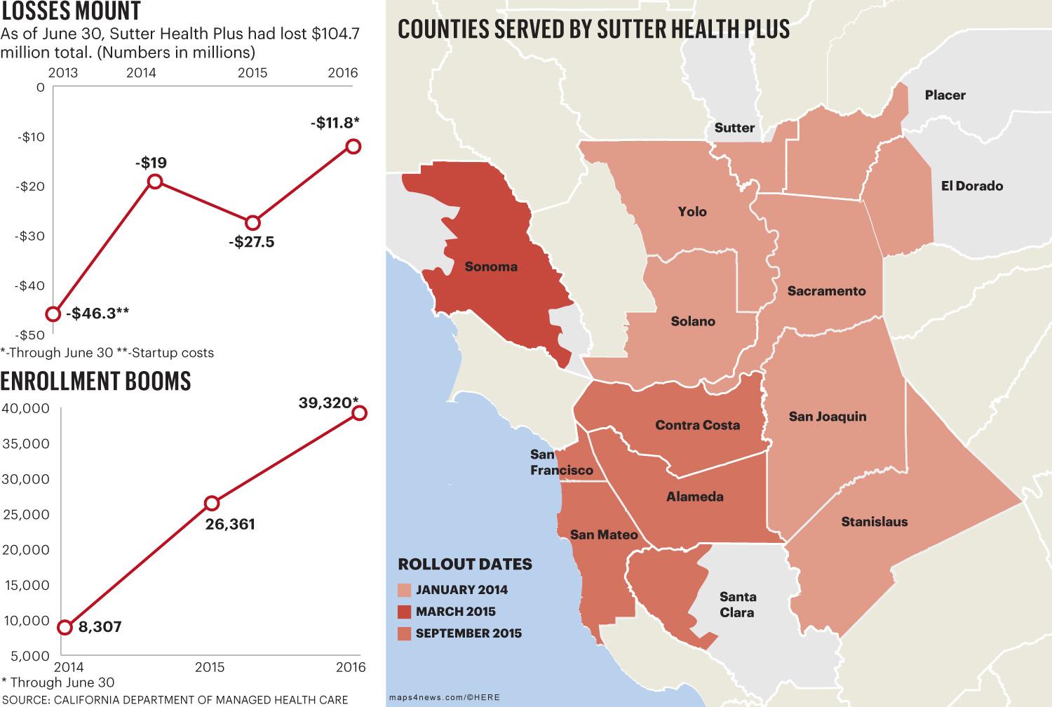 Sutter paying high price for its new HMO’s growth - Sacramento Business ...