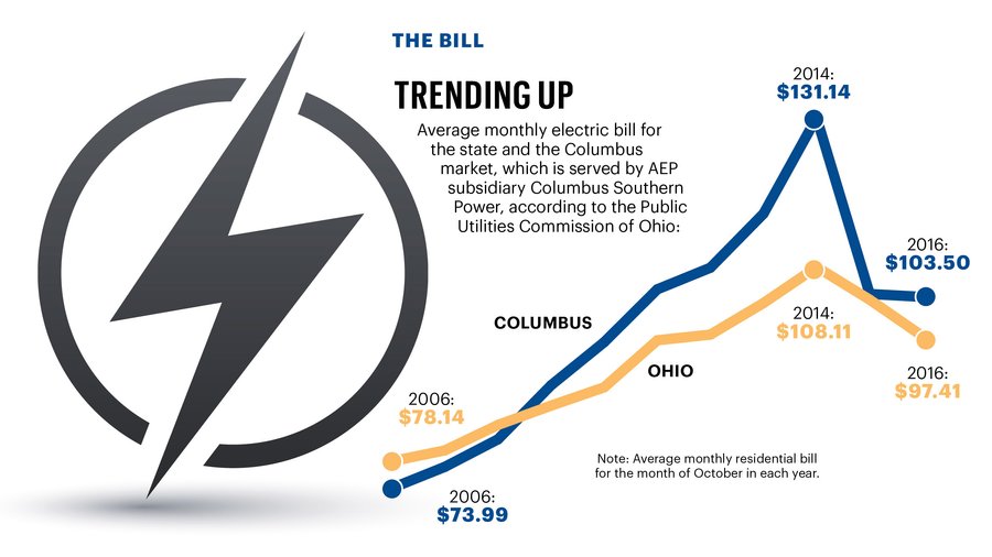 If Ohio’s electric market is regulated again, someone will have to pay