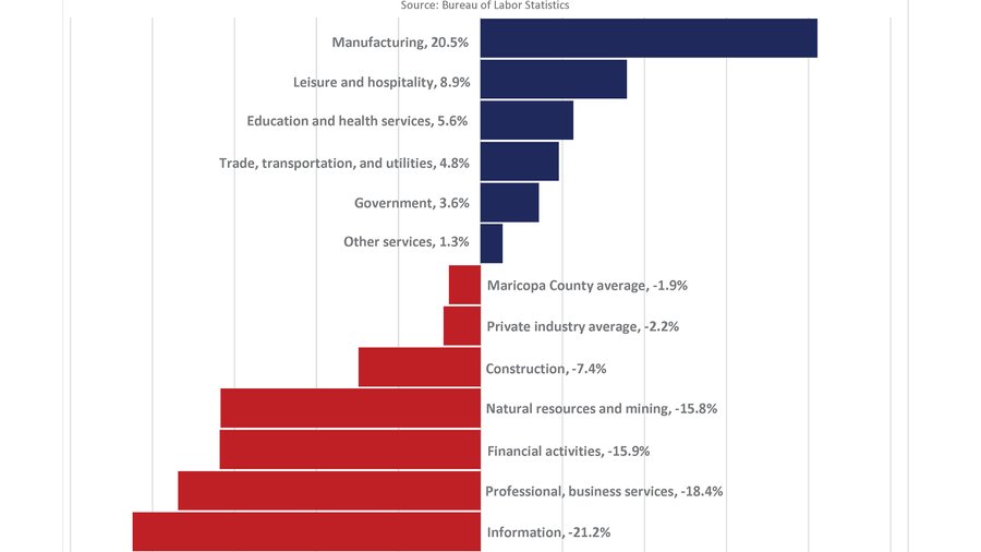 Maricopa County manufacturing jobs pay this much more than others