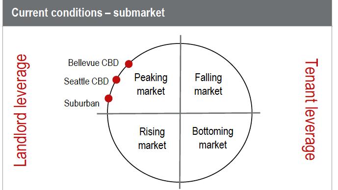 The commercial office markets in the Bellevue and Seattle central business districts are edging closer to their peaks, according to this graphic by commercial real estate services company JLL. To see how the markets compare to a year ago, view the accompanying graphic.
