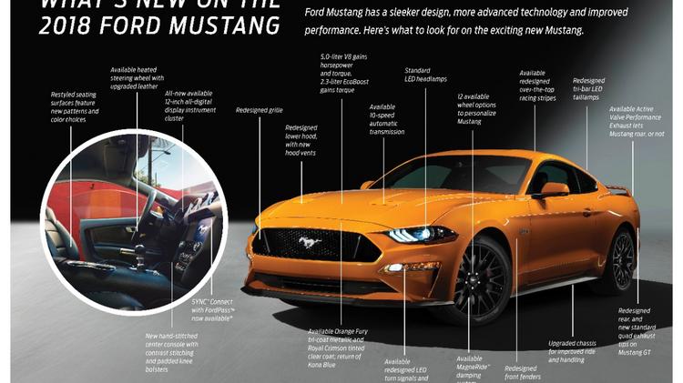 Automotive Minute Ford Debuts Redesigned 2018 Mustang Slideshow The Sixth Generation Mustang Debuted As A 2017 Model This Week Ford Motor Co