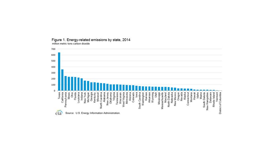 Ohio ranks fifthhighest in carbon dioxide emissions from 2000 to 2014 Columbus Business First