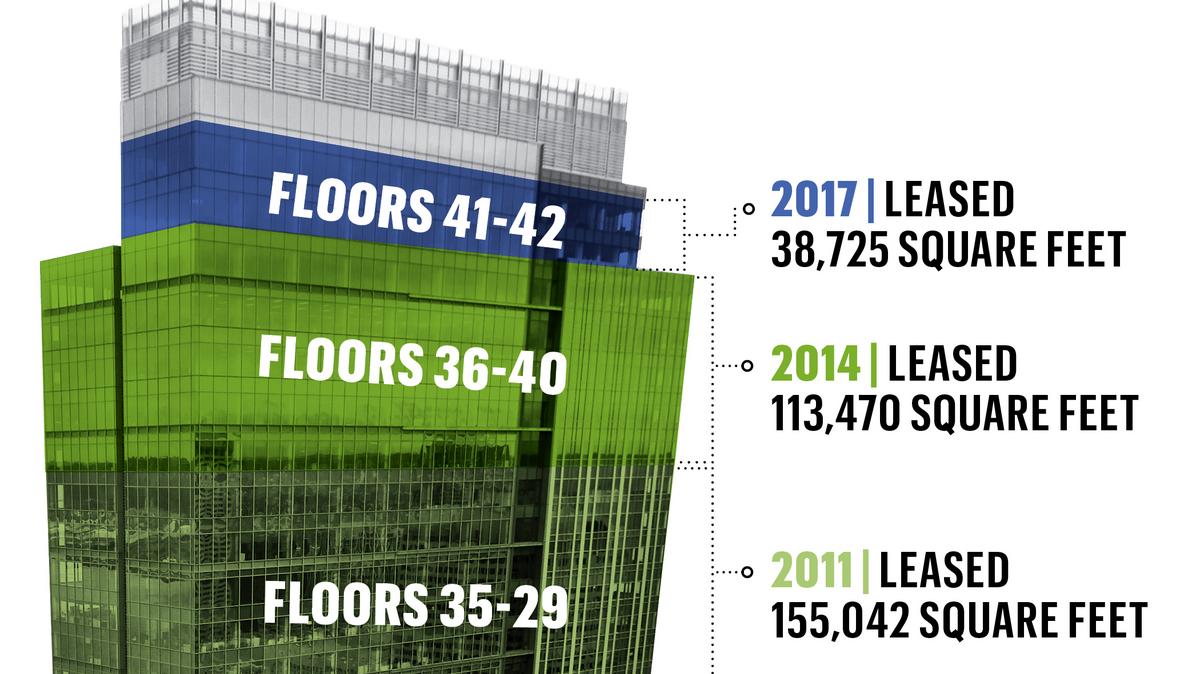 Zillow's tower topper HQ expands upward as revenue and employee count climb Puget Sound