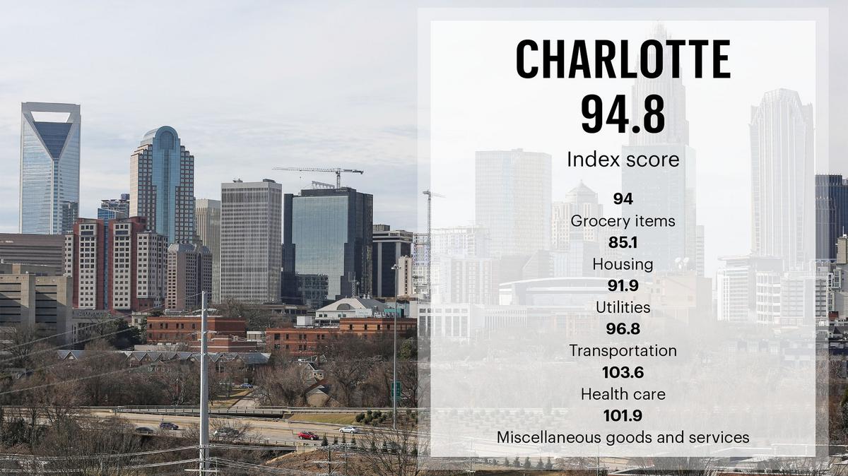 Cost of living index How Charlotte's affordability compares to other U
