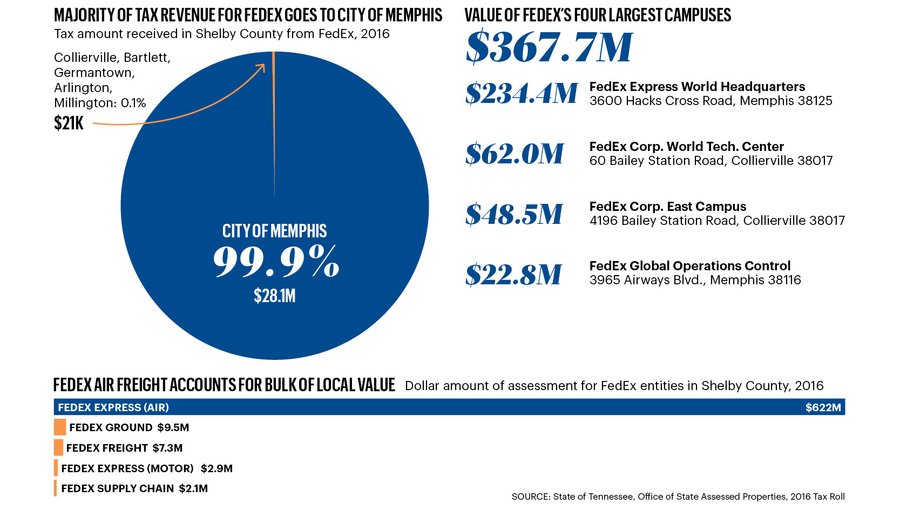 FedEx Corp.’s commercial properties in Shelby County are assessed by the socalled “96th