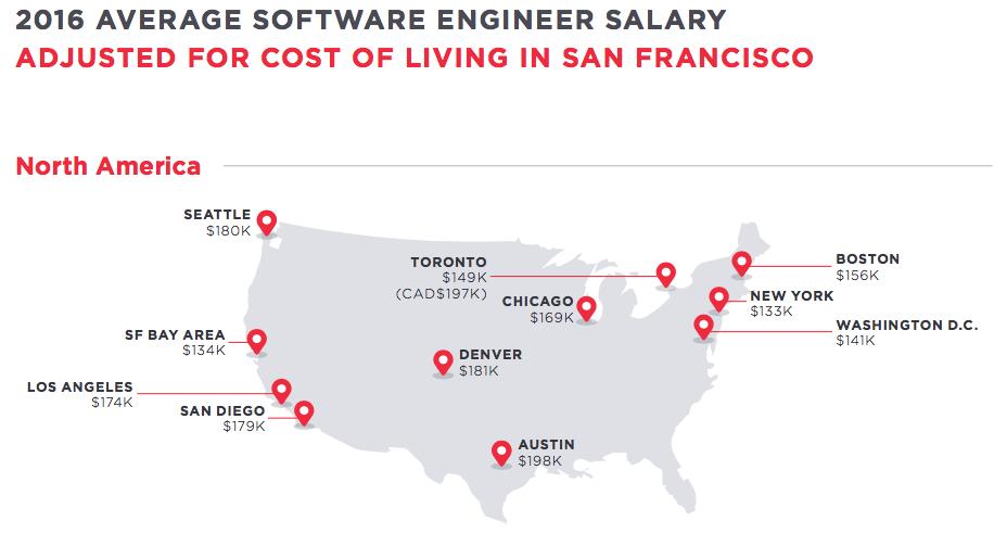 New York City software engineer adjusted salaries are lowest in US tech