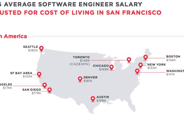 L A S Adjusted Tech Worker Salaries Beat Bay Area S L A Biz