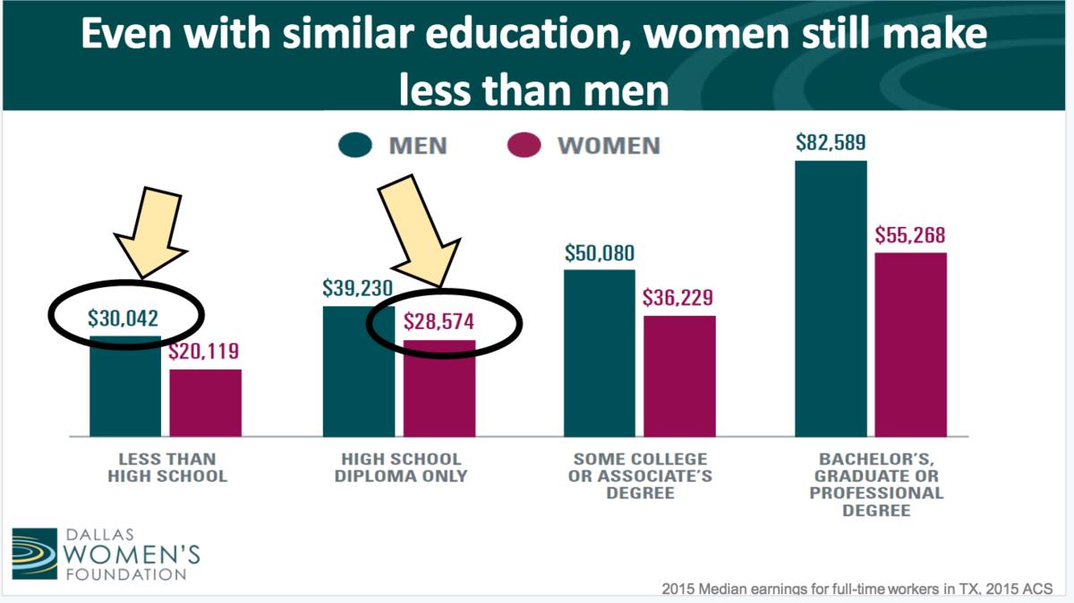 Why it's hard to be a woman in Texas - Dallas Business Journal