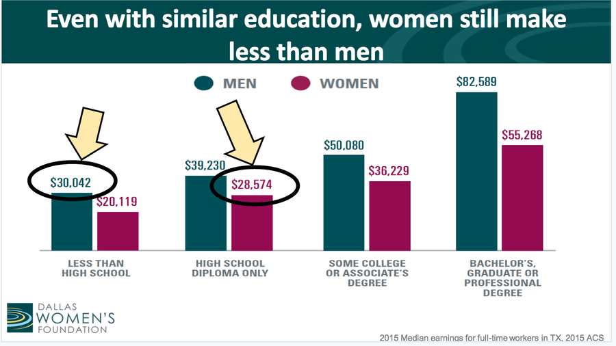 Why It's Hard To Be A Woman In Texas - Dallas Business Journal